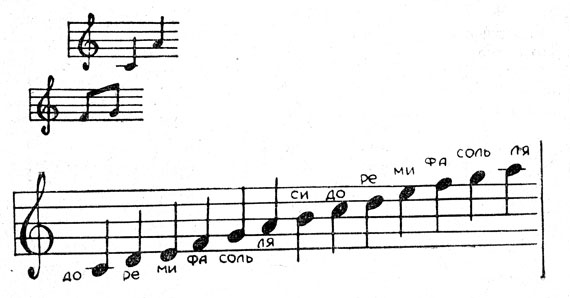 Очень часто в ребусах отдельные слоги «до», «ре», «ми», «фа» изображают соответствующими нотами.