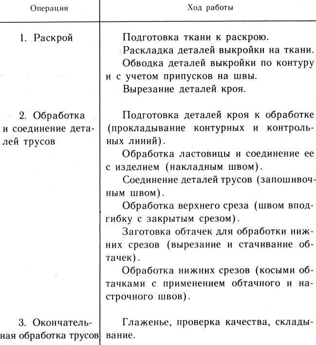 Таблица 29. Последовательность изготовления трусов (рис. 63) (план работы)