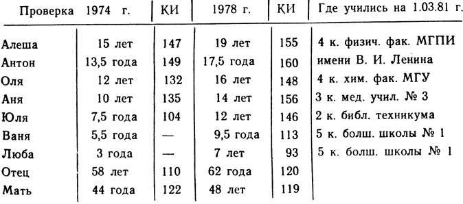 Сводная таблица коэффициентов интеллектуальности (КИ)