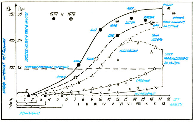 Экспериментальный график продуктивности умственной работы - пур - детей, развивавшихся 'традиционно' (1400 чел.), и результатов измерения 'общего уровня способностей' по г. аизенку семерых детей никитиных 1974 - 1978 гг.