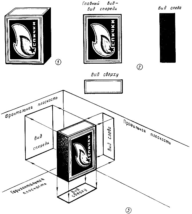 Рис. 14. Изображение предмета в параллельных проекциях: 1 - наглядное изображение предмета; 2 - расположение основных видов; 3 - трехгранный угол (образование видов)