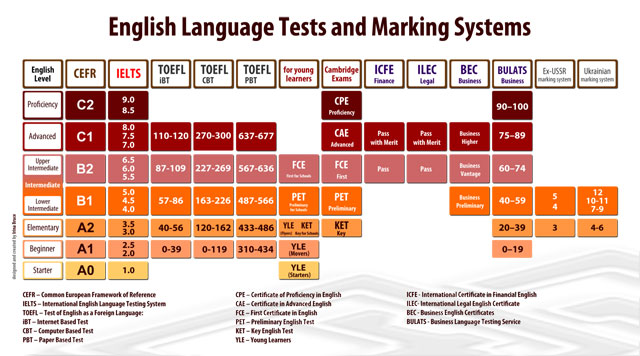         - https://upload.wikimedia.org/wikipedia/commons/thumb/2/20/IELTSandEnglish_Tests_Compare.png/1920px-IELTSandEnglish_Tests_Compare.png