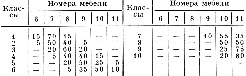 Табл. 2. - Распределение столов и парт в классах (в%)